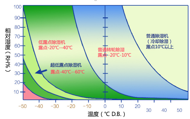 除濕機類型選擇 除濕機類型選擇
